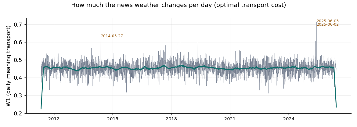 Time series of daily W1 transport cost 2011–2026 with rolling median and top days annotated